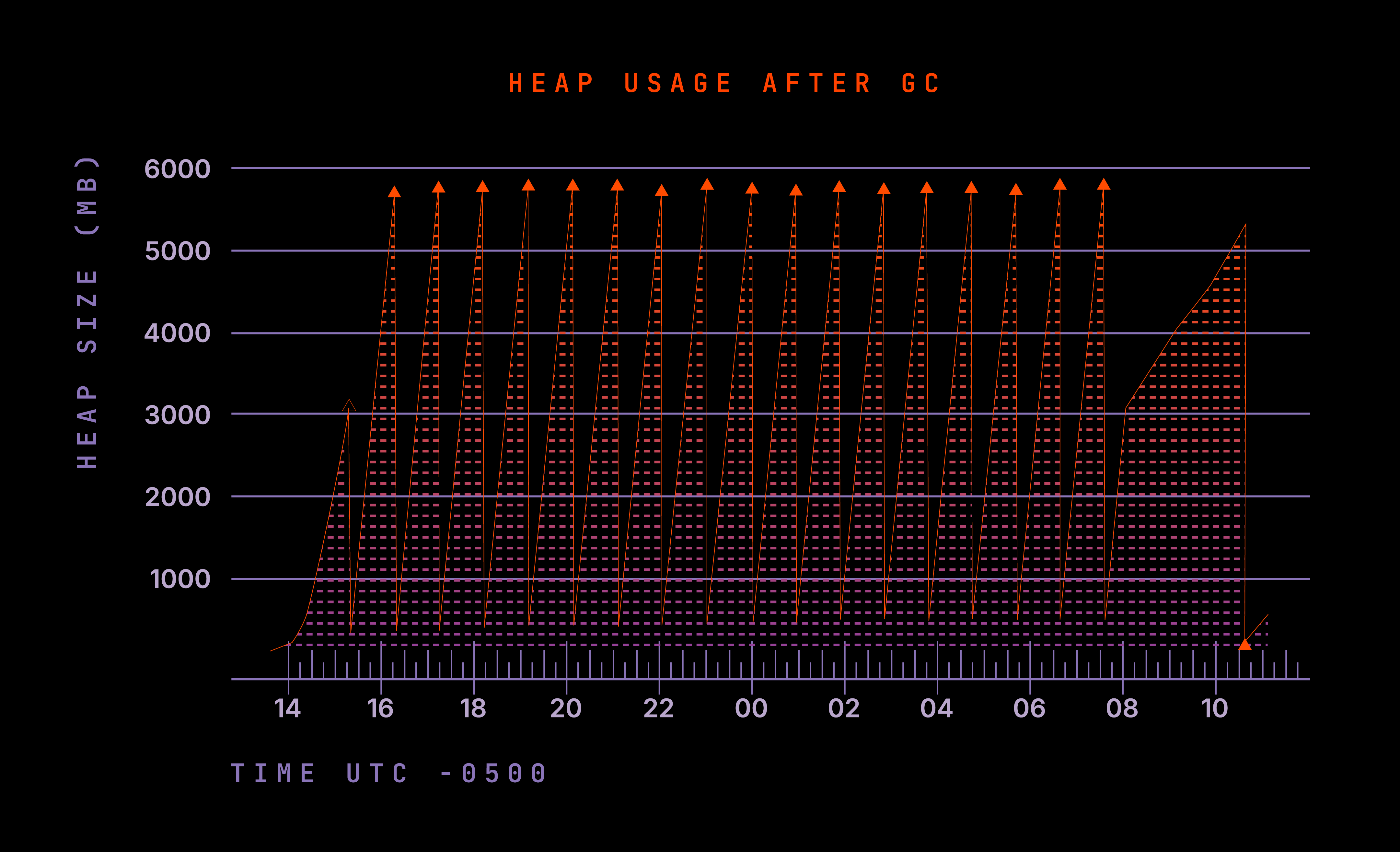 Haevek-HeapChart